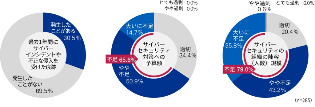 KPMGサイバーセキュリティ調査