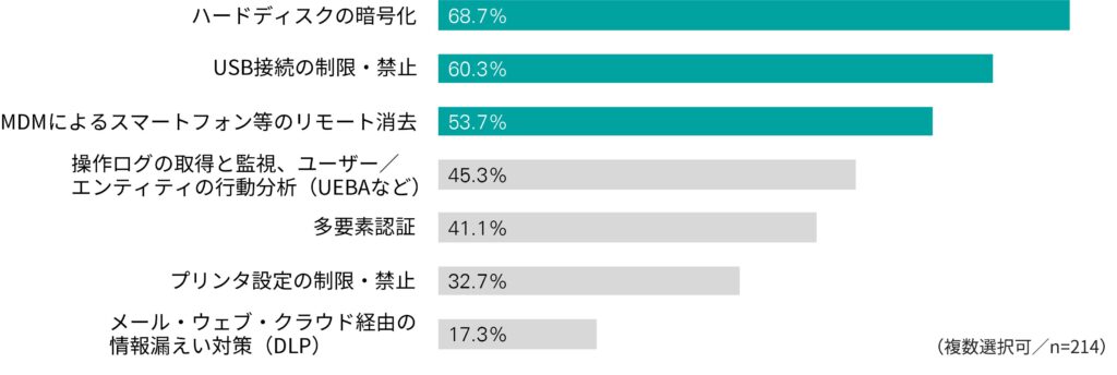 KPMGセキュリティ調査