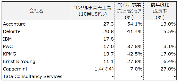 世界の主要なコンサルファーム売上ランキング2021年度版（big４や悪銭フあなど）図２