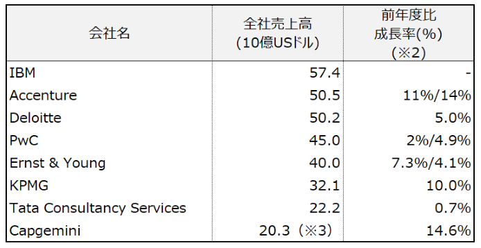 世界の主要なコンサルファーム売上ランキング2021年度版（big４や悪銭フあなど）図１