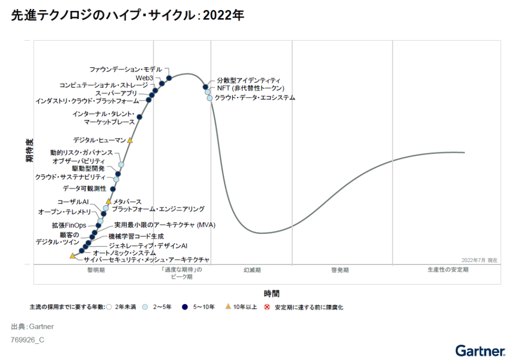 ハイプ・サイクル2022