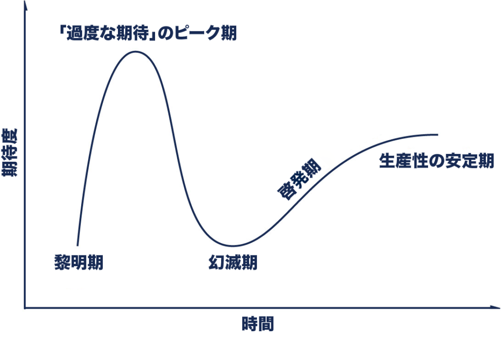 ガートナー：ハイプ・サイクル「フェーズ」図