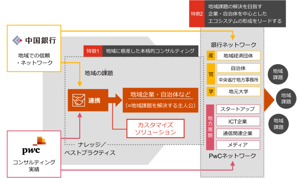 コンサルのDX支援最新動向｜PwCコンサルティング×中国銀行が地方企業のDX支援