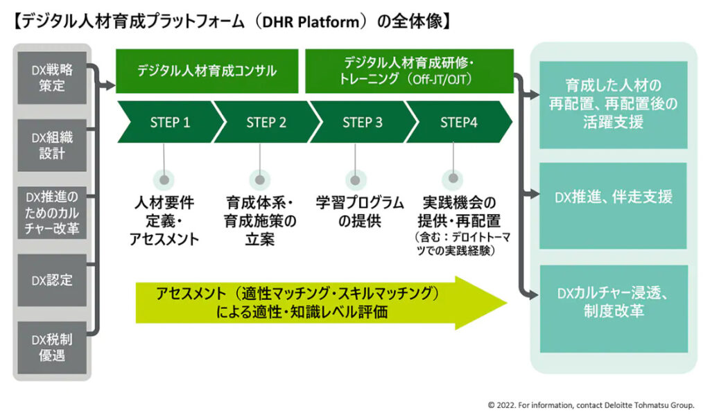 コンサルのDX支援最新動向｜デロイト「デジタル人材育成プラットフォーム」を提供