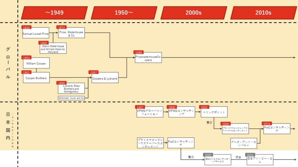 PwC（プライス・ウオーターハウスクーパース）コンサルティングの歴史図表