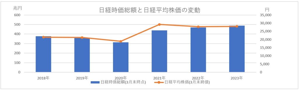 日系時価総額と日経平均株価の推移_2018-2023