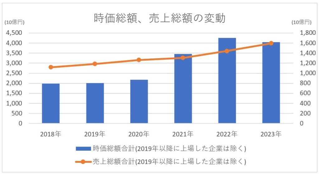 上場コンサルティングファームの時価総額と売上総額の推移_2018-2019