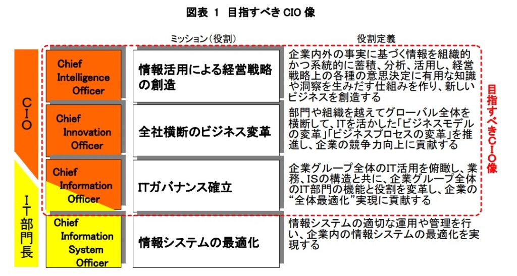 v248_目指すべきCIO像