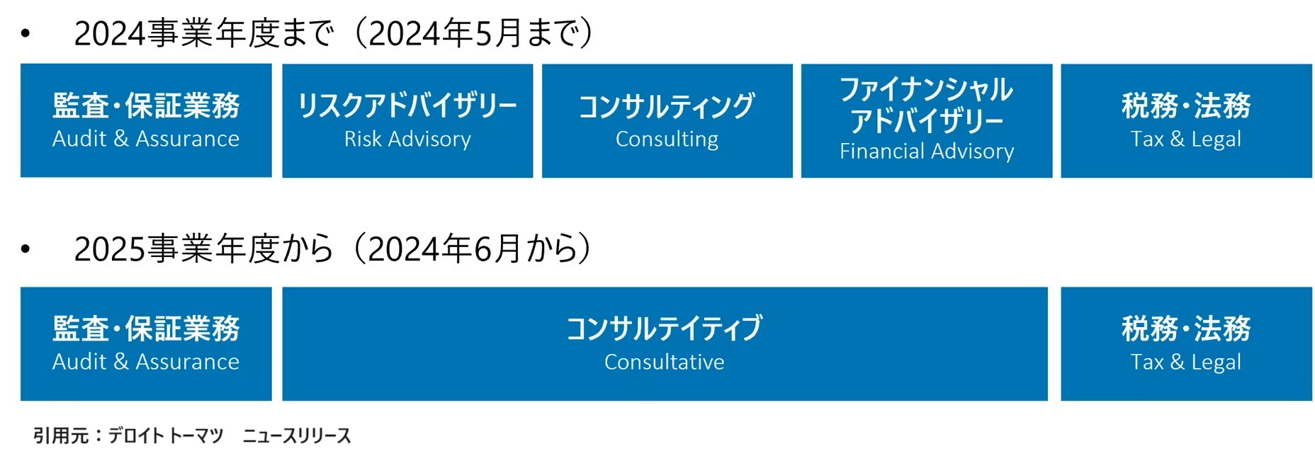 デロイト事業区分再編画像