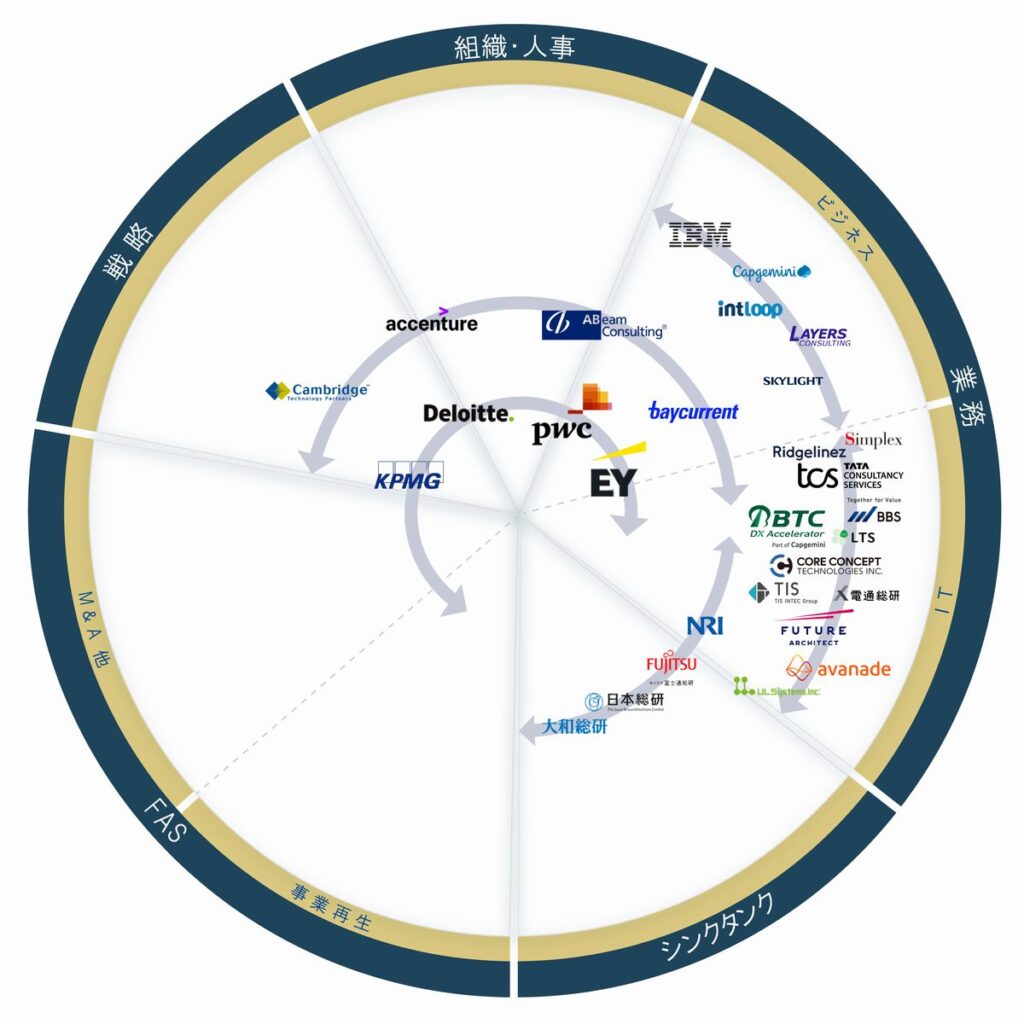 コンサルティング業界カオスマップ2024年版_IT構築