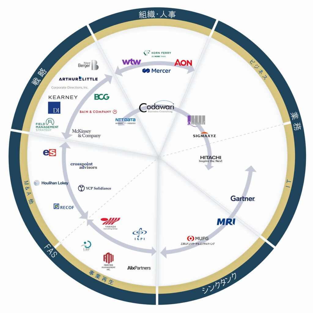 コンサルティング業界カオスマップ2024年版_nonIT構築