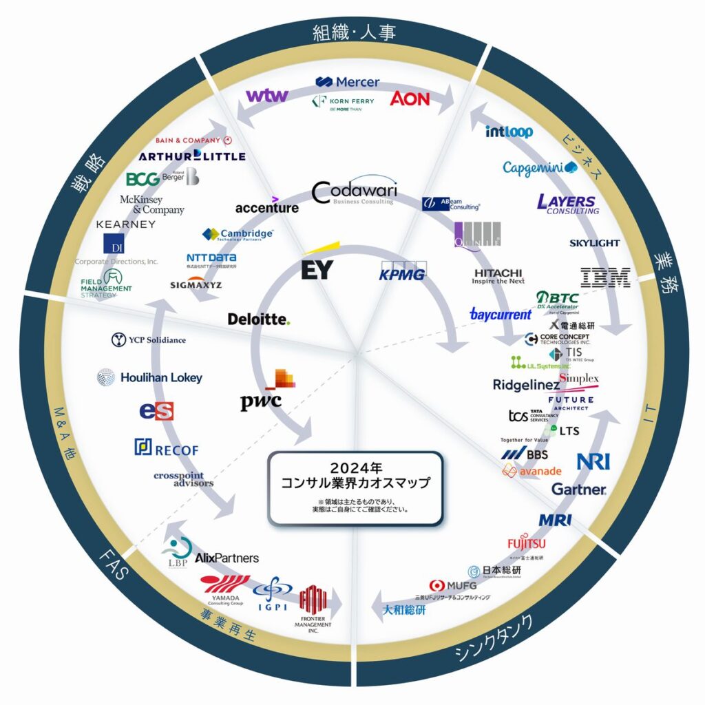 コンサルティング業界カオスマップ2024年版