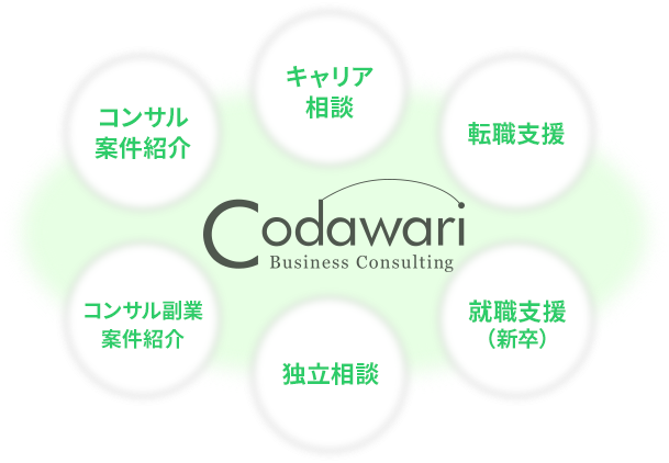 キャリア相談／転職支援／就職支援（新卒）／独立相談／コンサル副業案件紹介／コンサル案件紹介