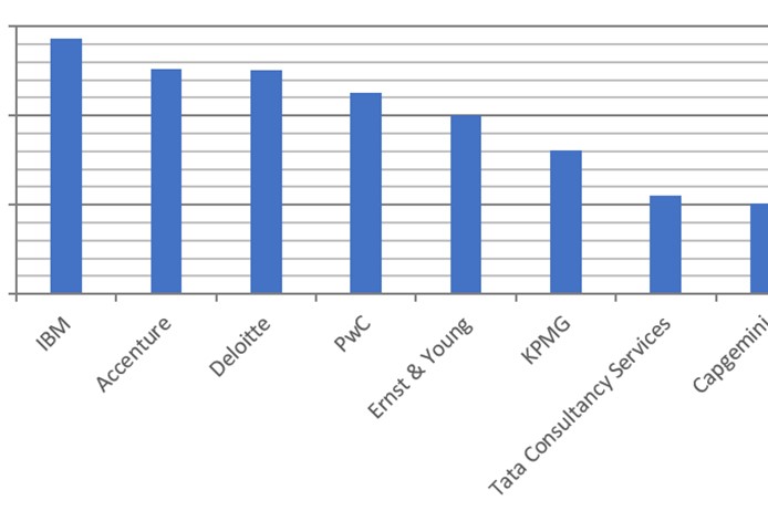コンサル 世界 主要コンサルファーム グローバル 売上 ランキング Big4 アクセンチュア