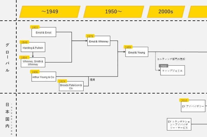 EY（アーンスト・アンド・ヤング）の歴史