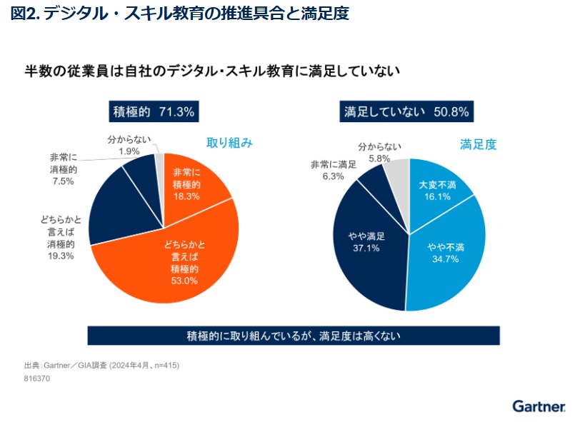 ガートナーデジタルスキル調査24_画像2