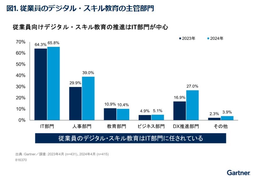ガートナーデジタルスキル調査2024_画像１