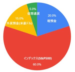 現役コンサル（32歳・独身・年収900万円）の資産ポートフォリオ