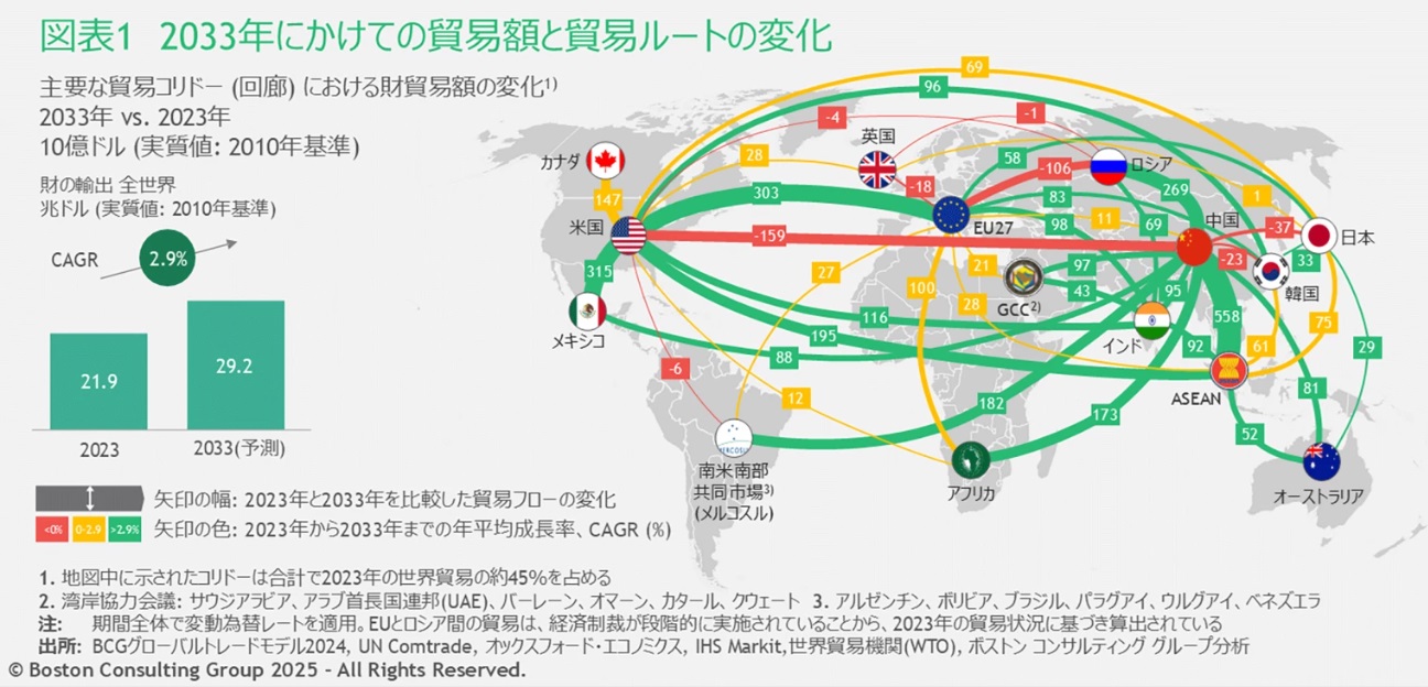 ボストン コンサルティング グループ、米国が関税を大幅に引き上げた場合、米国の輸入関税コストは6,400億ドル増加する可能性。世界貿易の変化が加速～BCG調査（画像１）