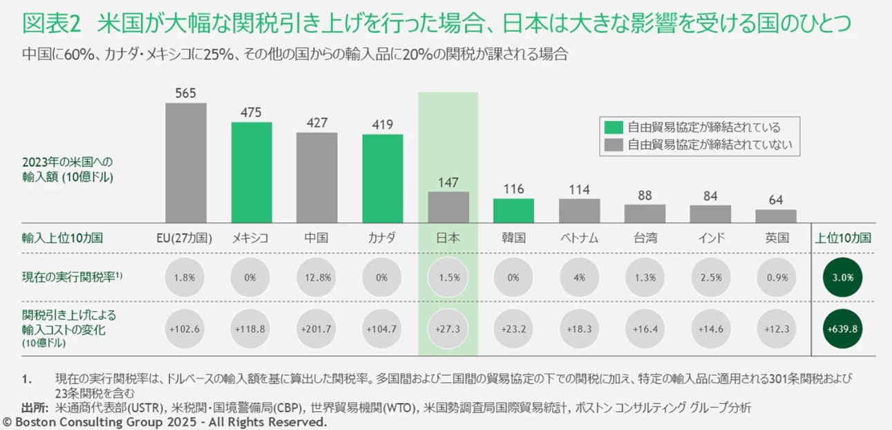 ボストン コンサルティング グループ、米国が関税を大幅に引き上げた場合、米国の輸入関税コストは6,400億ドル増加する可能性。世界貿易の変化が加速～BCG調査