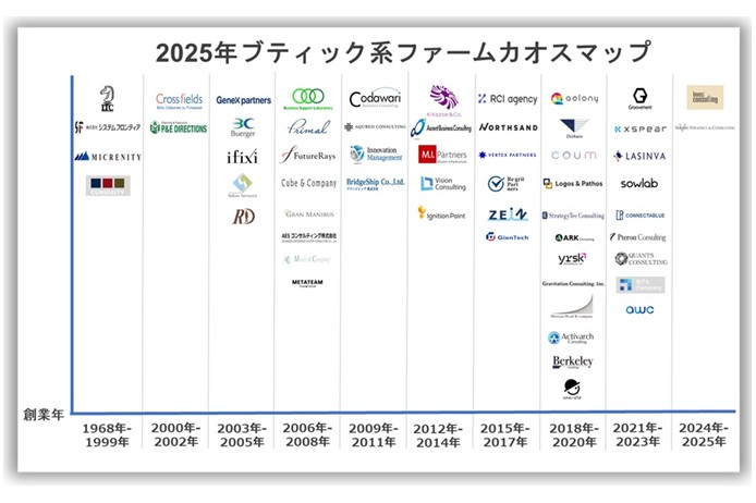 v324ブティック系コンサルファームカオスマップ2025_サムネイル画像