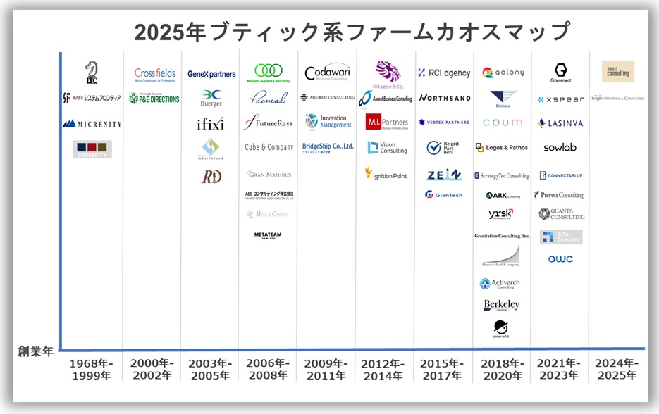 ブティック系コンサルティングファームカオスマップ2025