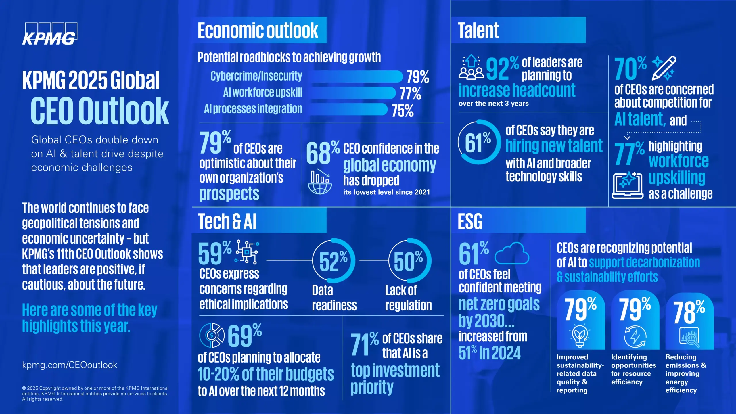 「KPMGグローバルCEO調査2025」画像