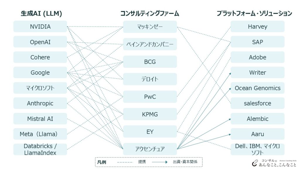 BIG4・アクセンチュア、戦略主要コンサルファーム投資・提携マップ2026