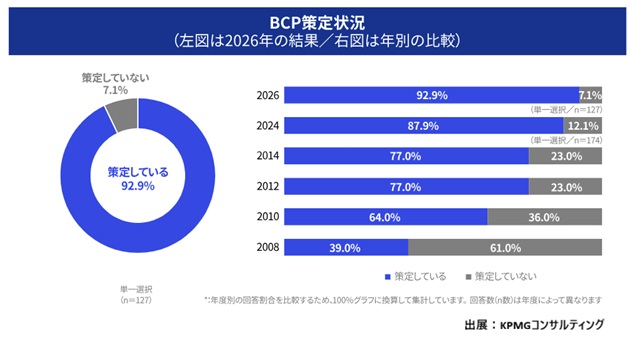 KPMGレジリエンスサーベイ2026