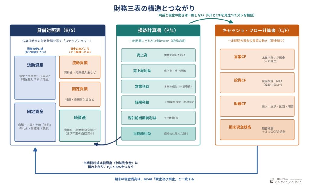 財務分析とは‗図1_財務三表の構造とつながり