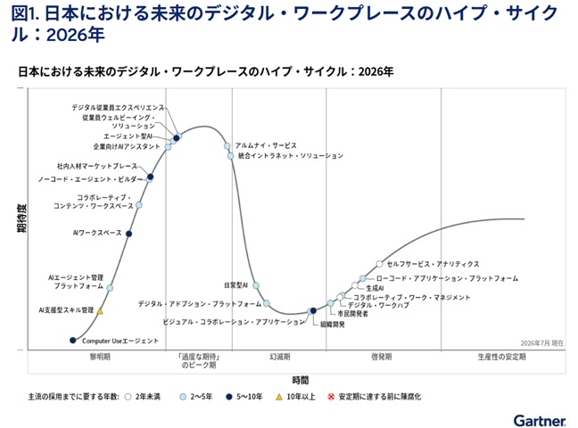 Gartnerr日本における未来のデジタル・ワークプレースのハイプ・サイクル:2026年