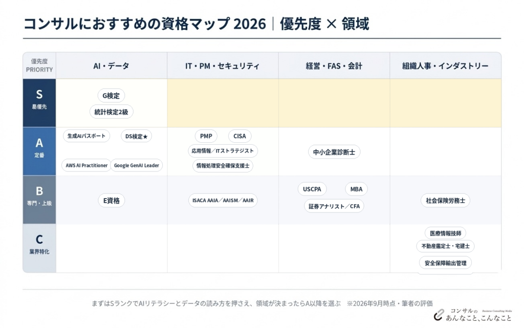 コンサルにおすすめの資格マップ2026年版