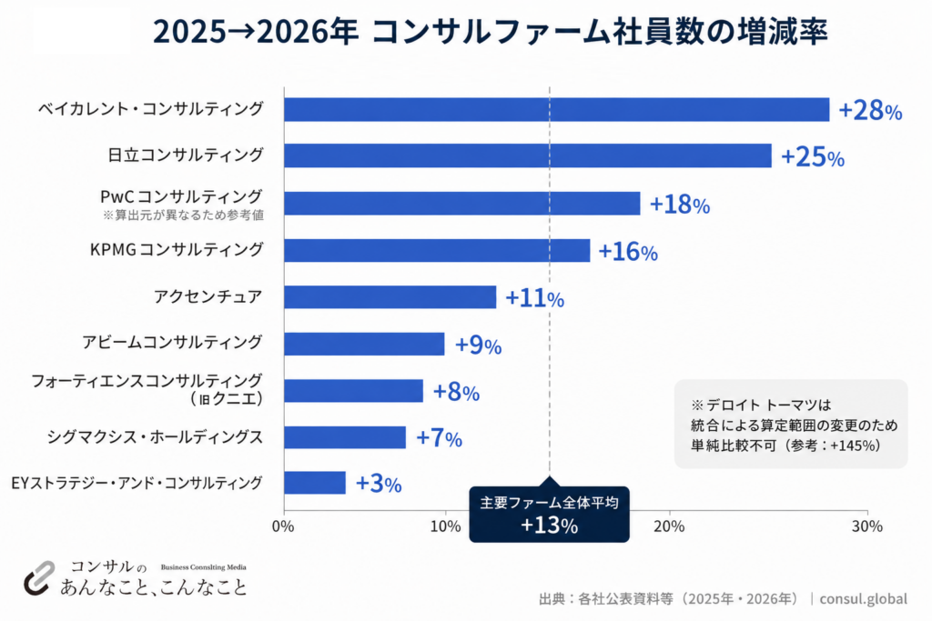 コンサルファームの国内社員数増減率2025→2026年