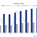 v375_売上と社員数から読み解くKPMGの変遷