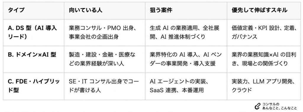 AI時代に切られないフリーコンサルの条件|FDE・DSから考えるキャリア戦略