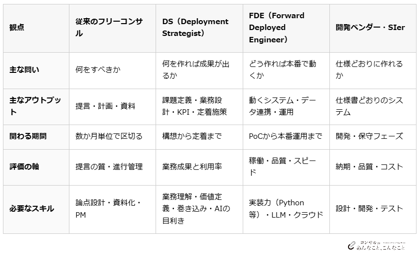 AI時代に切られないフリーコンサルの条件|FDE・DSから考えるキャリア戦略