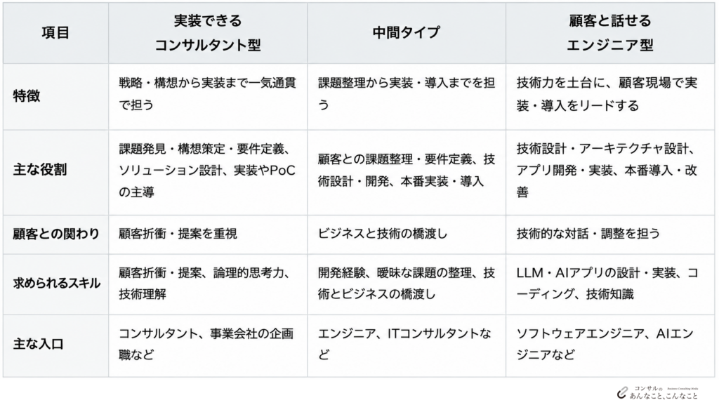 FDE（フォワードデプロイドエンジニア）とは？コンサルタントとの違い、求められるスキル、日本のコンサル業界で広がる理由図表