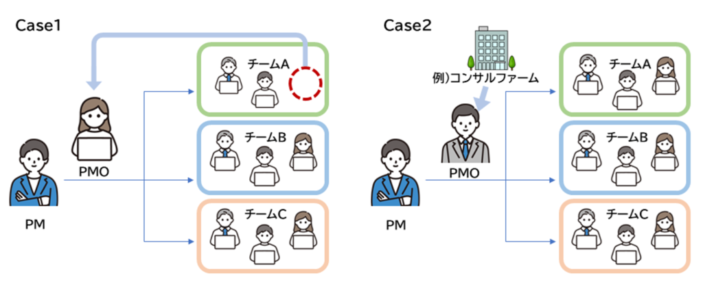 PMOとは？PMOの体制図ケース１・２_v057