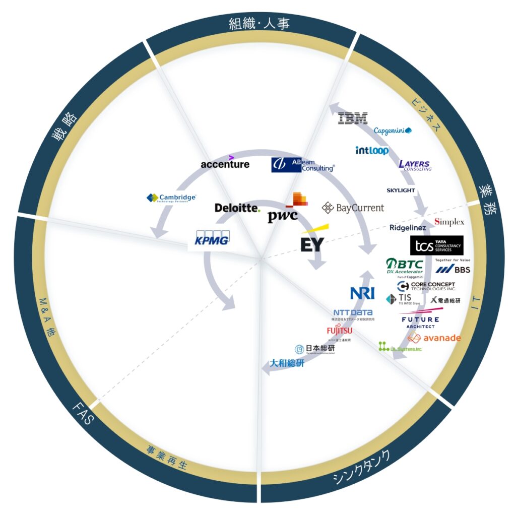 コンサルティング業界カオスマップ2024年版_システム構築