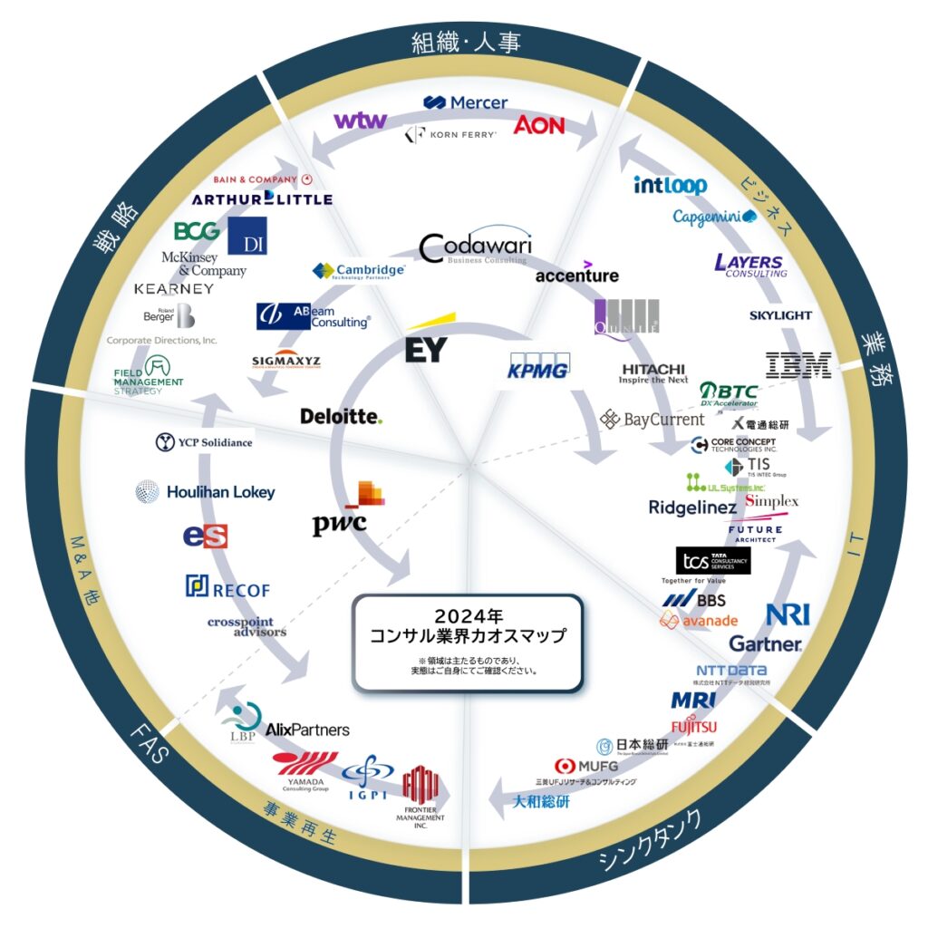 コンサルティング業界カオスマップ2024年版