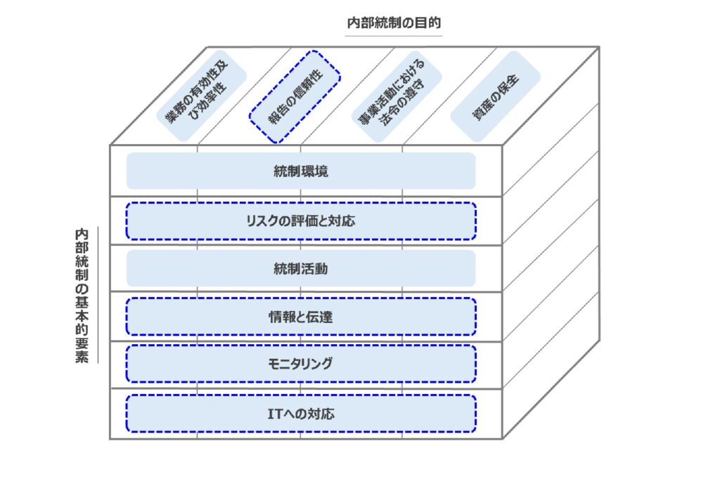 v274_内部統制の基本的な枠組み概念図